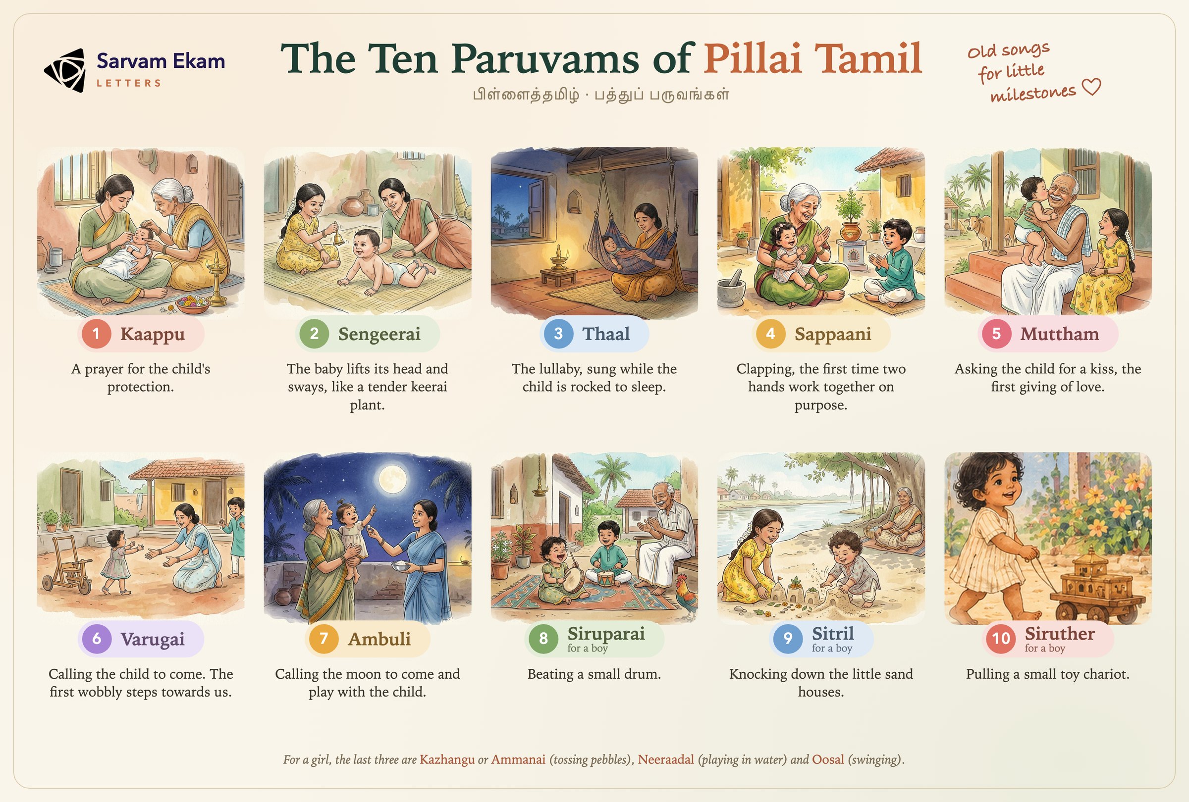 Watercolour chart of the ten paruvams of Pillai Tamil, from Kaappu and Sengeerai to Ambuli, Siruparai, Sitril and Siruther, each shown as a scene of a Tamil child and family